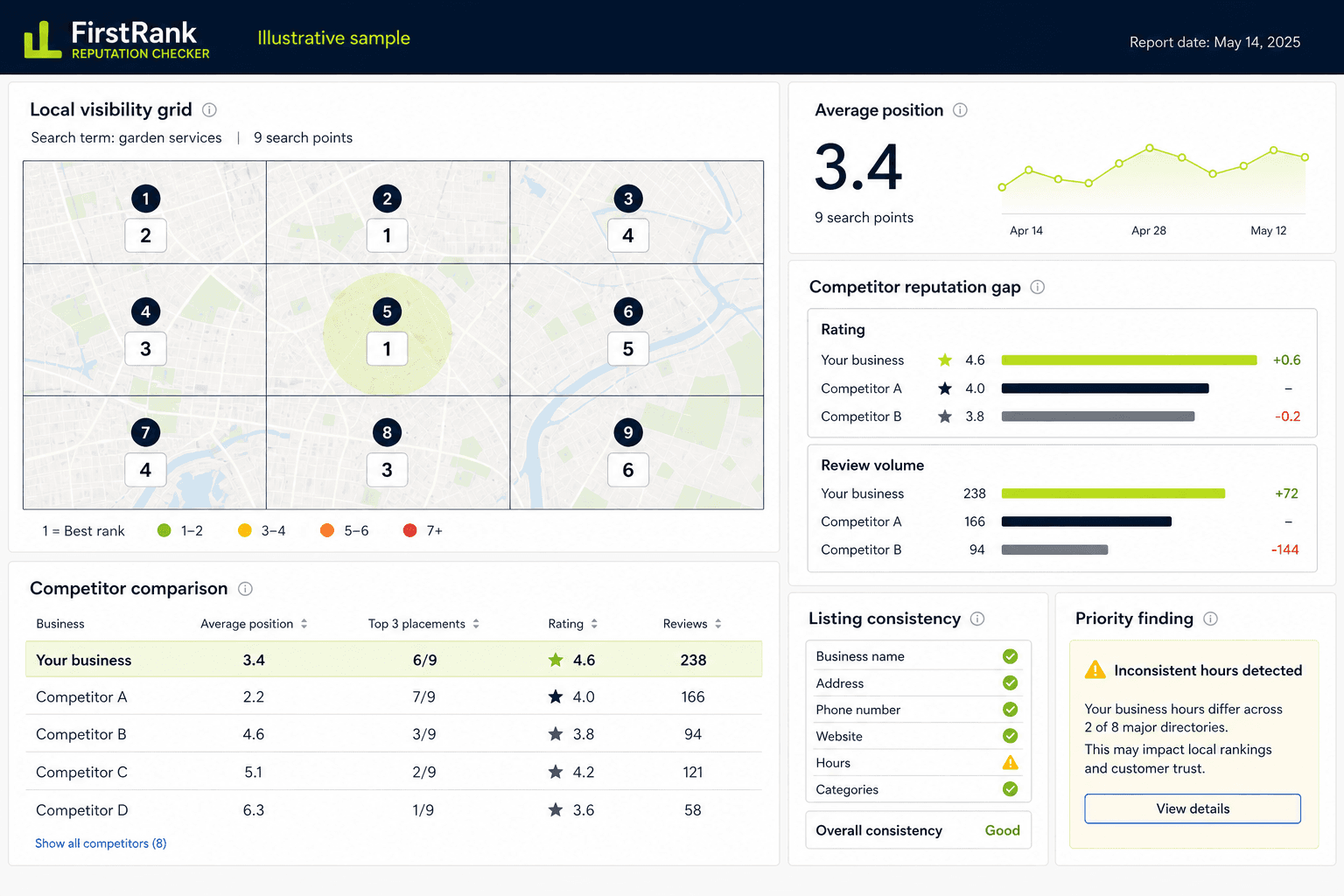 Illustrative FirstRank local visibility report with a nine-point search grid, competitor gaps and listing consistency checks