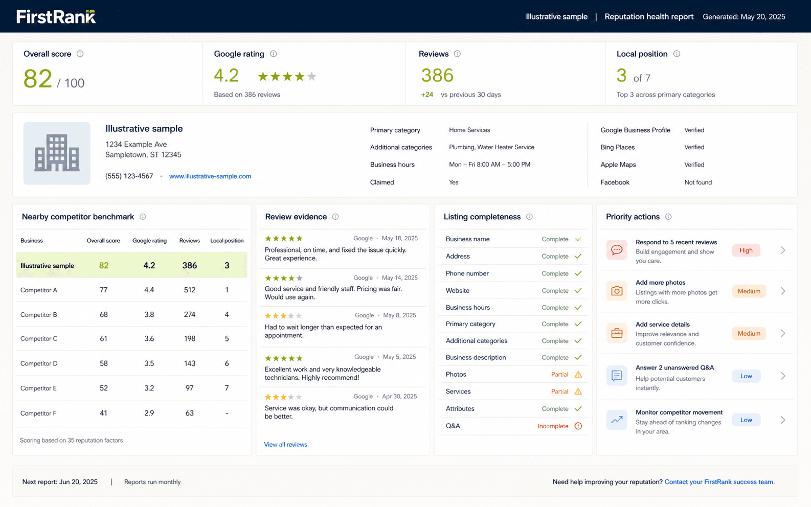 Illustrative FirstRank reputation health report showing an 82 out of 100 score, Google rating, competitor benchmark, review evidence and priority actions