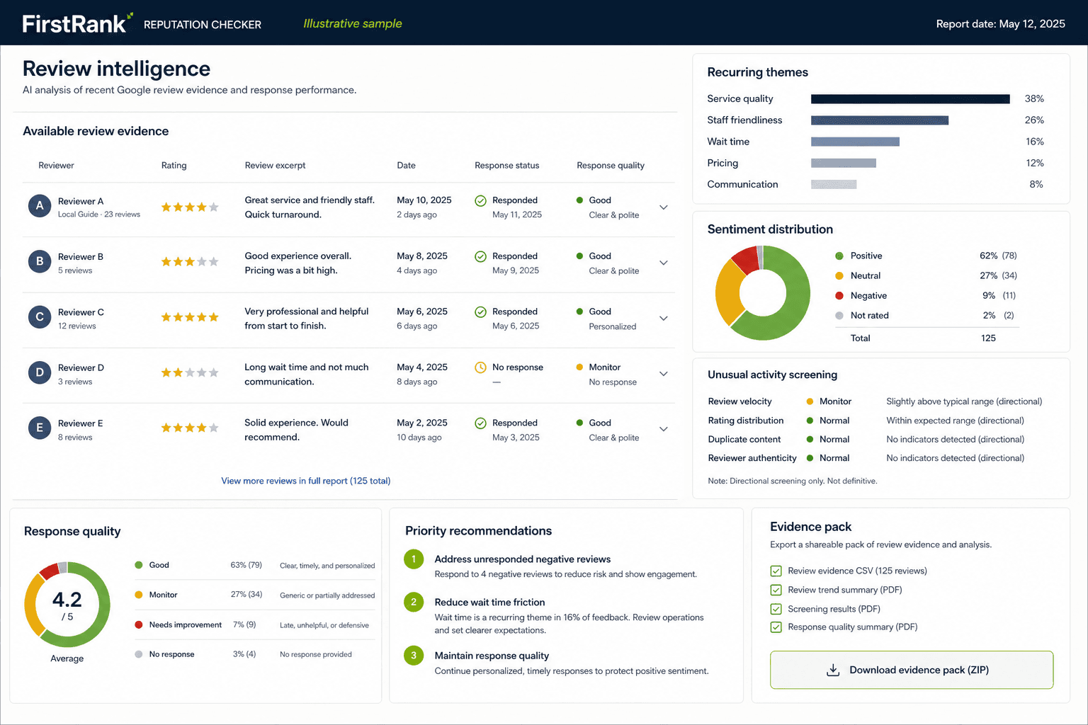 Illustrative FirstRank review intelligence report showing recurring themes, sentiment, unusual activity screening and response quality
